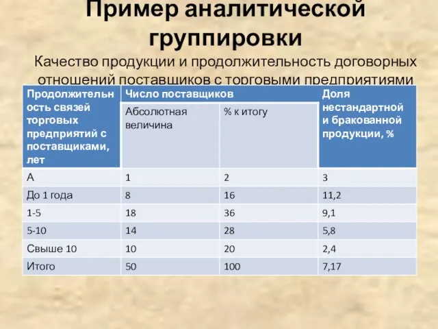 Пример аналитической группировки Качество продукции и продолжительность договорных отношений поставщиков с торговыми предприятиями