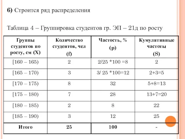 6) Строится ряд распределения Таблица 4 – Группировка студентов гр. ЭП – 21д по росту