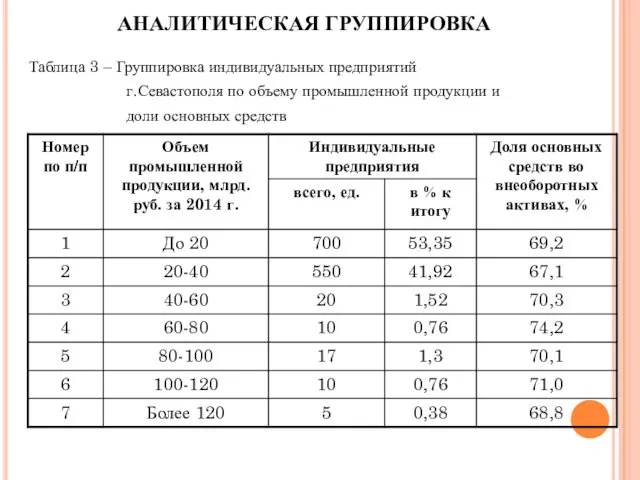 АНАЛИТИЧЕСКАЯ ГРУППИРОВКА Таблица 3 – Группировка индивидуальных предприятий г.Севастополя по объему