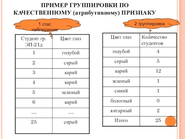 ПРИМЕР ГРУППИРОВКИ ПО КАЧЕСТВЕННОМУ (атрибутивному) ПРИЗНАКУ 1 стат.наблюдение 2 группировка