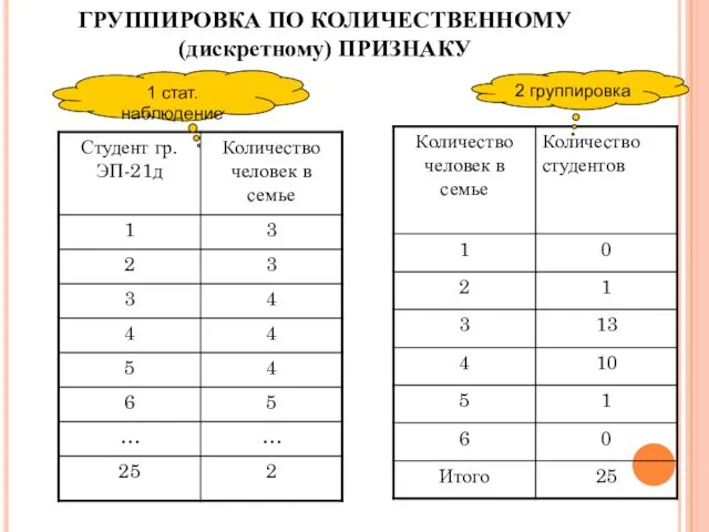 ГРУППИРОВКА ПО КОЛИЧЕСТВЕННОМУ (дискретному) ПРИЗНАКУ 1 стат.наблюдение 2 группировка