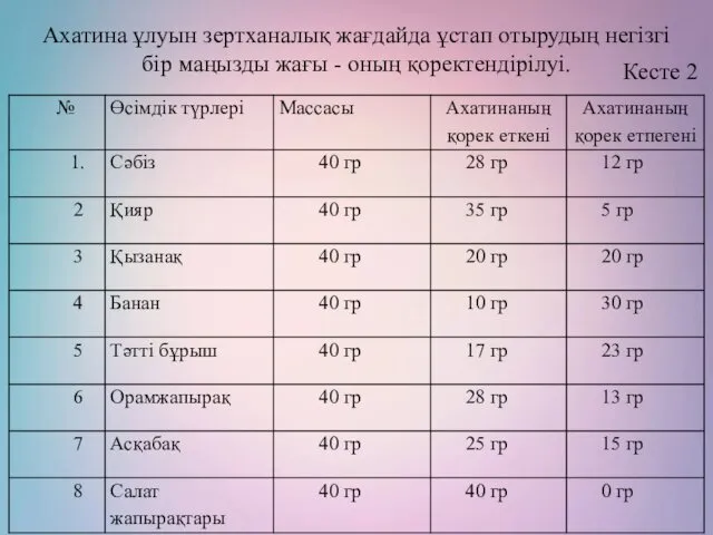 Ахатина ұлуын зертханалық жағдайда ұстап отырудың негізгі бір маңызды жағы - оның қоректендірілуі. Кесте 2