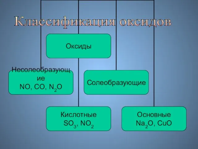 Классификация оксидов