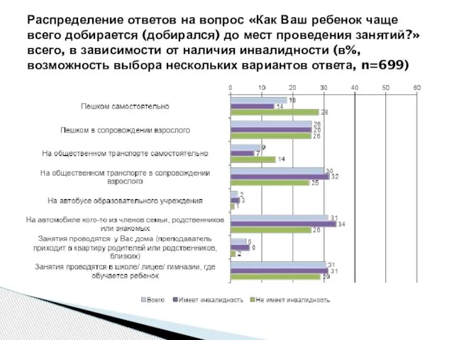 Распределение ответов на вопрос «Как Ваш ребенок чаще всего добирается (добирался)