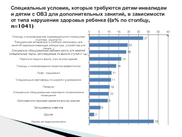 Специальные условия, которые требуются детям-инвалидам и детям с ОВЗ для дополнительных