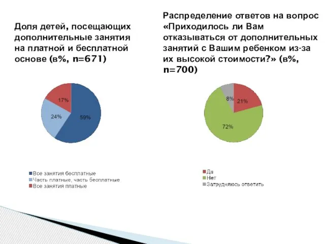 Доля детей, посещающих дополнительные занятия на платной и бесплатной основе (в%,