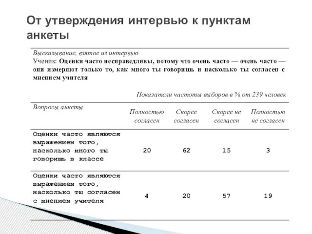 От утверждения интервью к пунктам анкеты