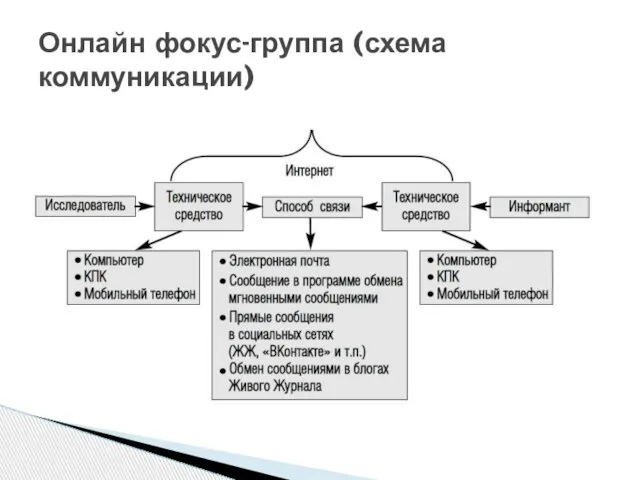 Онлайн фокус-группа (схема коммуникации)