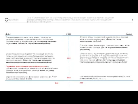 Дебет Кредит 61603 Списание суммы непогашенной задолженности по договору займа или
