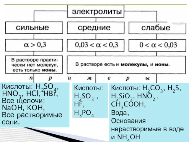 Кислоты: H2SO4, HNO3, HCl, HBr, Все щелочи: NaOH, KOH, Все растворимые