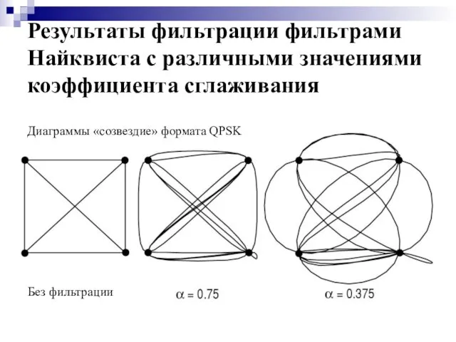 Результаты фильтрации фильтрами Найквиста с различными значениями коэффициента сглаживания Диаграммы «созвездие» формата QPSK Без фильтрации