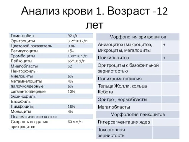 Анализ крови 1. Возраст -12 лет