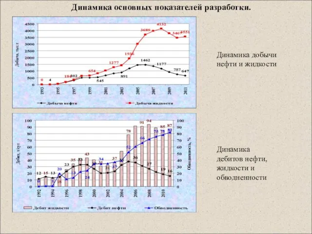 Динамика основных показателей разработки. Динамика добычи нефти и жидкости Динамика дебитов нефти, жидкости и обводненности