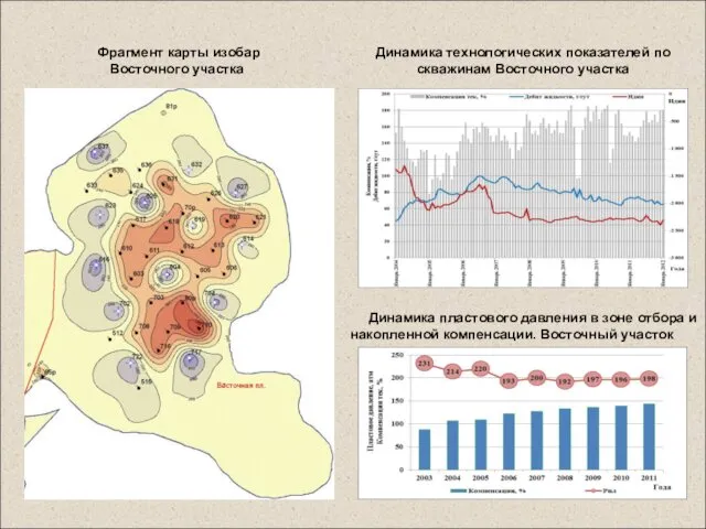 Фрагмент карты изобар Восточного участка Динамика технологических показателей по скважинам Восточного