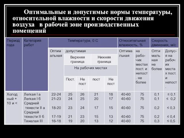 Оптимальные и допустимые нормы температуры, относительной влажности и скорости движения воздуха в рабочей зоне производственных помещений