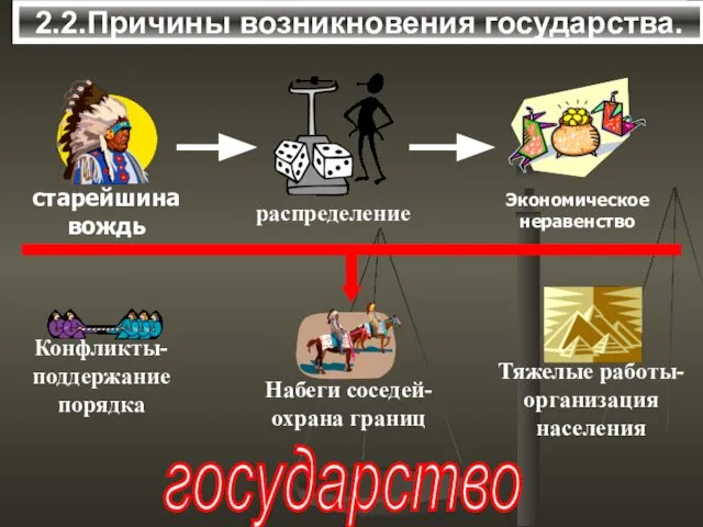 2.Причины возникновения государства. государство 2.2.Причины возникновения государства.