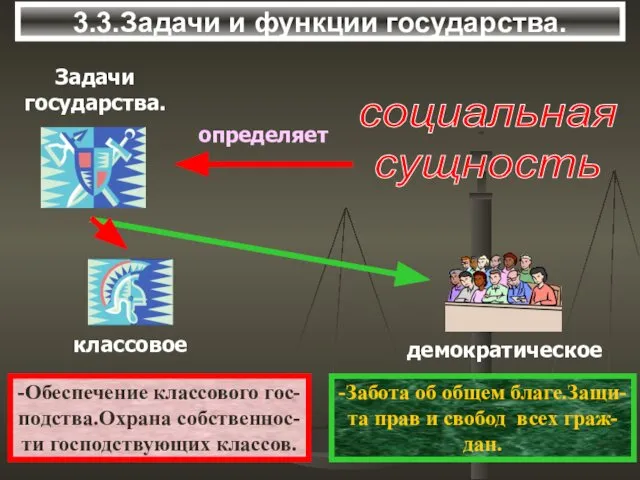 3.3.Задачи и функции государства. социальная сущность -Обеспечение классового гос- подства.Охрана собственнос-