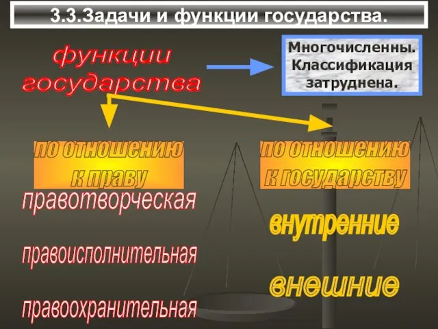 3.3.Задачи и функции государства. функции государства правотворческая правоисполнительная правоохранительная внутренние внешние