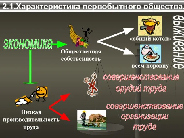 2.1.Характеристика первобытного общества. экономика выживание