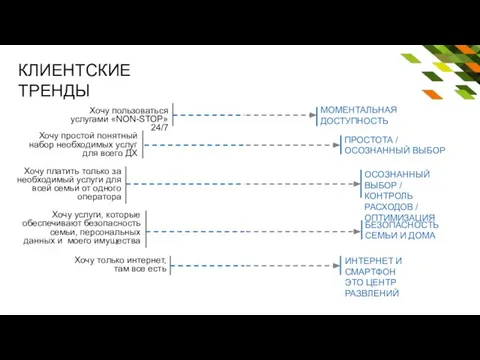 КЛИЕНТСКИЕ ТРЕНДЫ Хочу пользоваться услугами «NON-STOP» 24/7 Хочу простой понятный набор