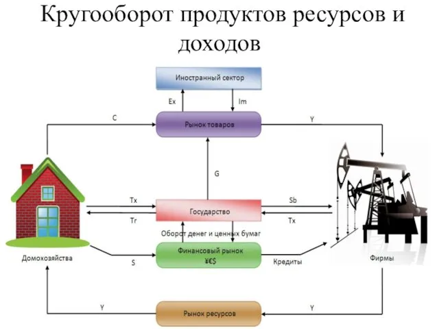 Кругооборот продуктов ресурсов и доходов