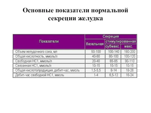 Основные показатели нормальной секреции желудка