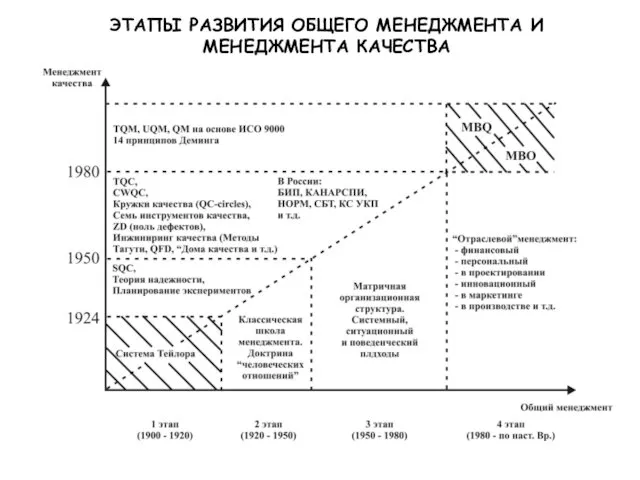 ЭТАПЫ РАЗВИТИЯ ОБЩЕГО МЕНЕДЖМЕНТА И МЕНЕДЖМЕНТА КАЧЕСТВА