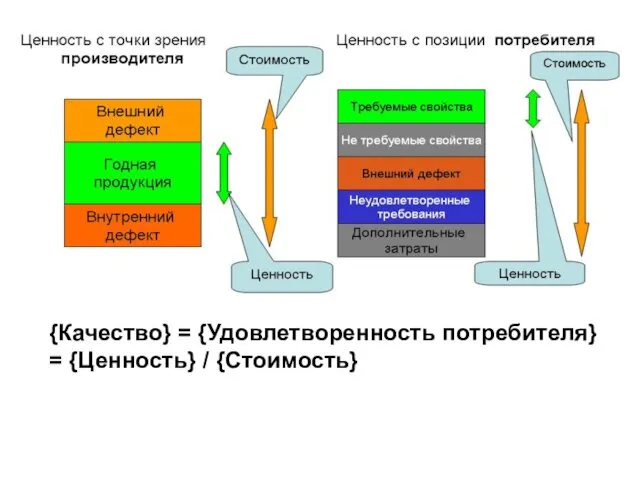 {Качество} = {Удовлетворенность потребителя} = {Ценность} / {Cтоимость}