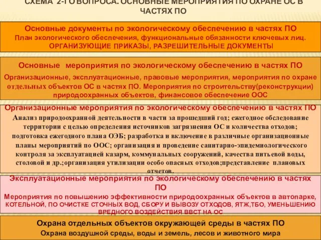 СХЕМА 2-ГО ВОПРОСА. ОСНОВНЫЕ МЕРОПРИЯТИЯ ПО ОХРАНЕ ОС В ЧАСТЯХ ПО