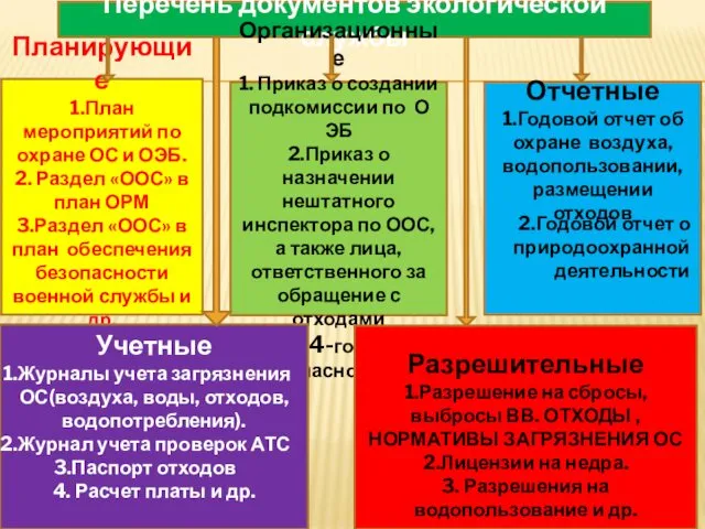 Перечень документов экологической службы Планирующие 1.План мероприятий по охране ОС и