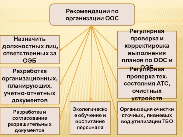 Рекомендации по организации ООС Назначить должностных лиц, ответственных за ОЭБ Разработка