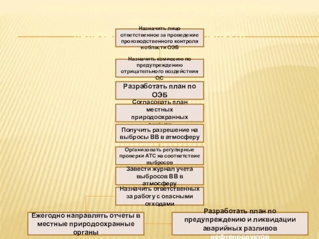 Алгоритм действий зам.командира по МТО при организации природоохранной деятельности Назначить лицо