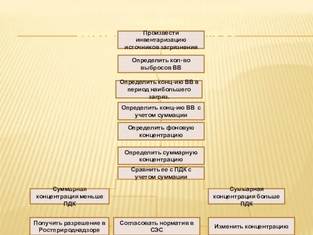 Алгоритм действий зам. МТО при получении разрешения на загрязнение ОС Определить