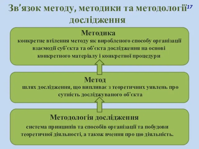 Методологія дослідження система принципів та способів організації та побудови теоретичної діяльності,