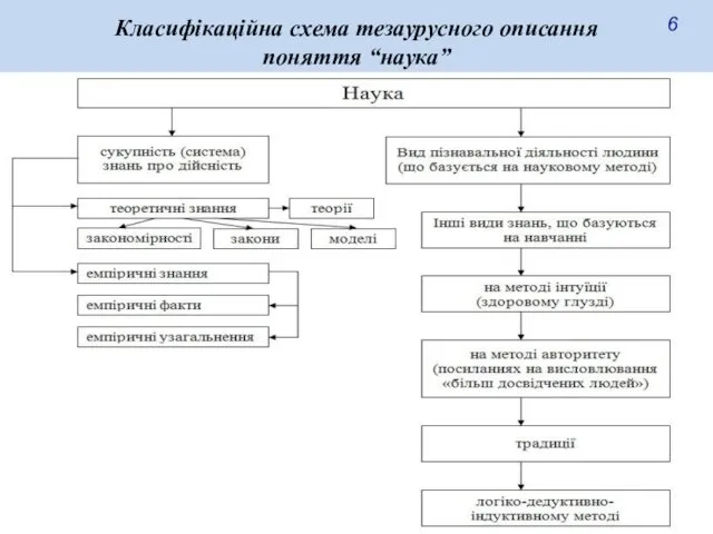 Класифікаційна схема тезаурусного описання поняття “наука” 6