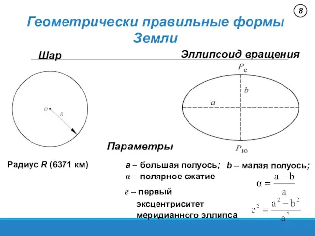 8 Геометрически правильные формы Земли Шар Параметры Эллипсоид вращения Радиус R