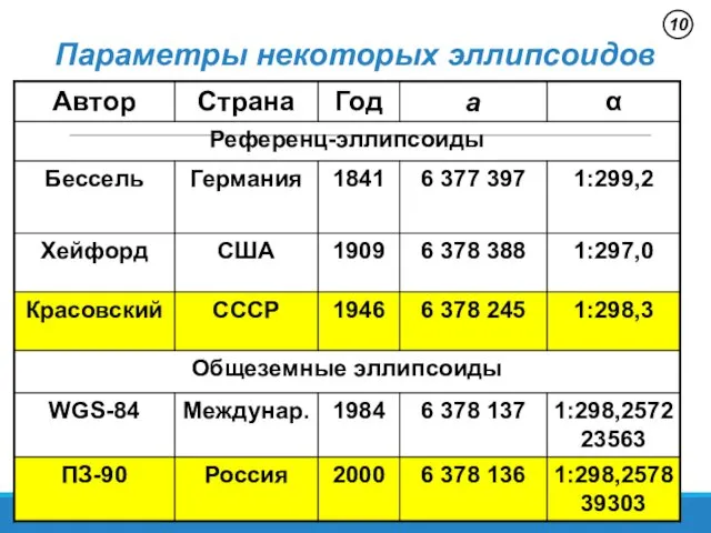 Параметры некоторых эллипсоидов 10