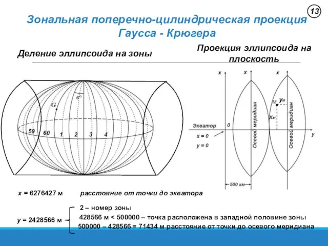 Зональная поперечно-цилиндрическая проекция Гаусса - Крюгера 13 Деление эллипсоида на зоны