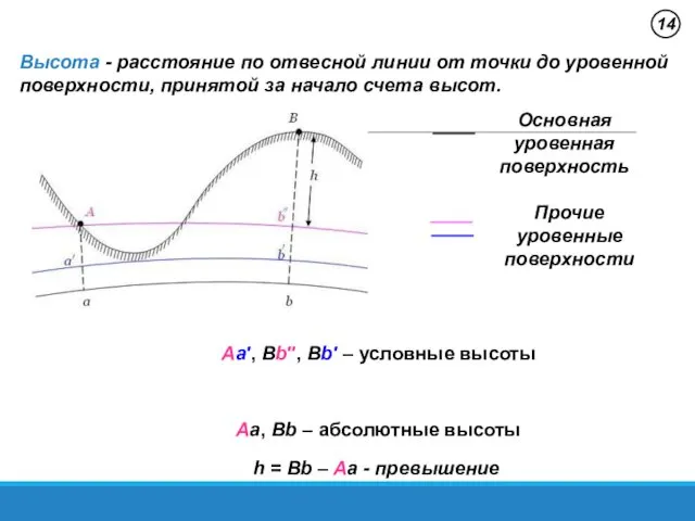 14 Aa′, Bb″, Bb′ – условные высоты Высота - расстояние по