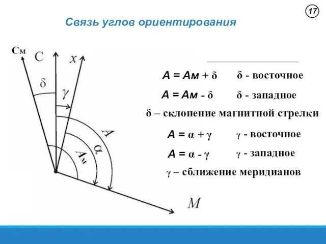 Связь углов ориентирования 17 A = Aм + δ A =