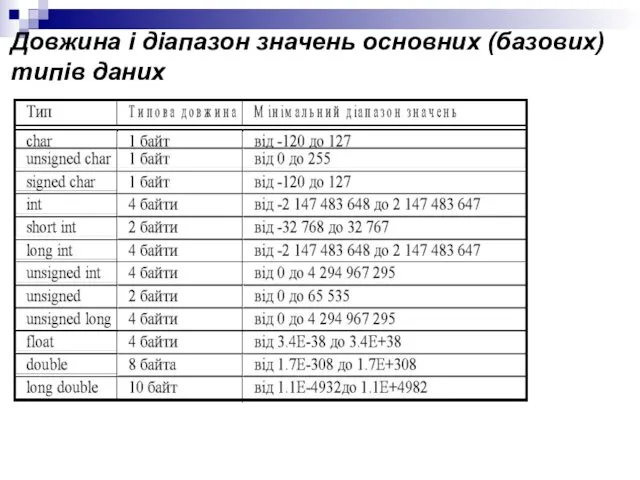 Довжина і діапазон значень основних (базових) типів даних