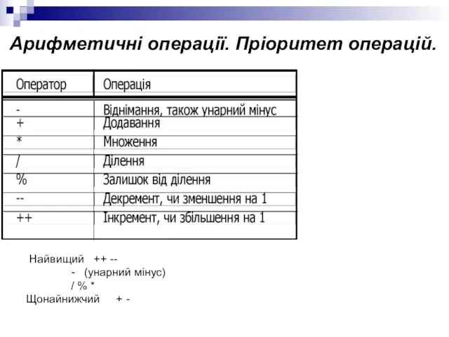 Арифметичні операції. Пріоритет операцій. Найвищий ++ -- - (унарний мінус) / % * Щонайнижчий + -