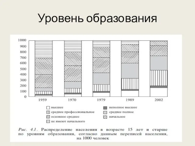 Уровень образования