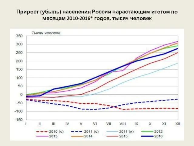 Прирост (убыль) населения России нарастающим итогом по месяцам 2010-2016* годов, тысяч человек