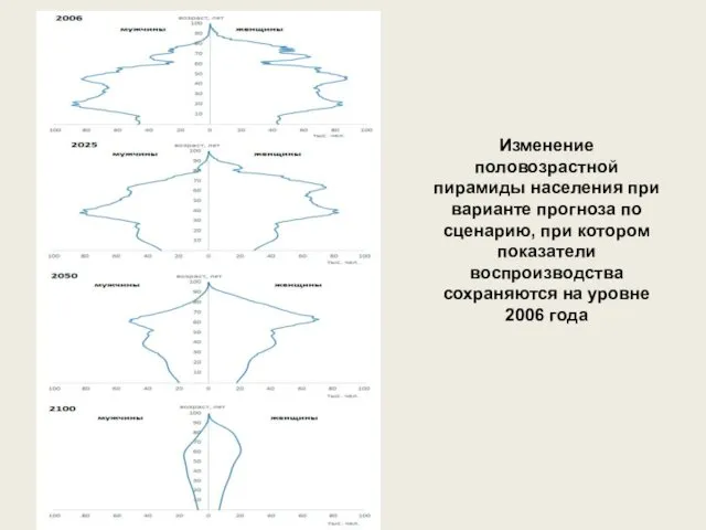 Изменение половозрастной пирамиды населения при варианте прогноза по сценарию, при котором