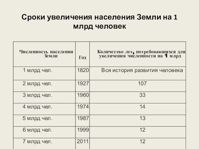 Сроки увеличения населения Земли на 1 млрд человек