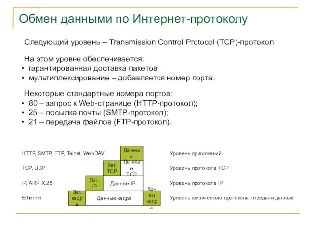 Обмен данными по Интернет-протоколу Следующий уровень – Transmission Control Protocol (TCP)-протокол