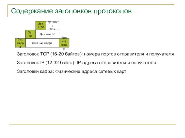 Содержание заголовков протоколов Данные TCP Данные IP Данные кадра Заг. TCP