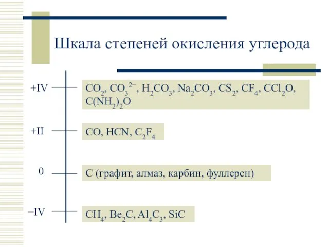 Шкала степеней окисления углерода CO2, CO32−, H2CO3, Na2CO3, CS2, CF4, CCl2O,