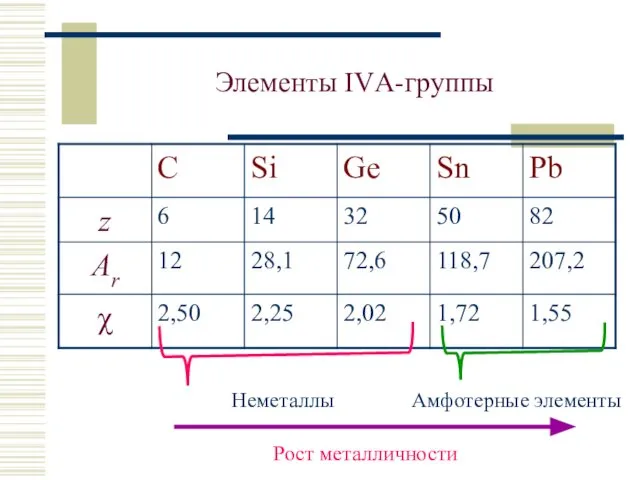 Элементы IVА-группы Неметаллы Амфотерные элементы